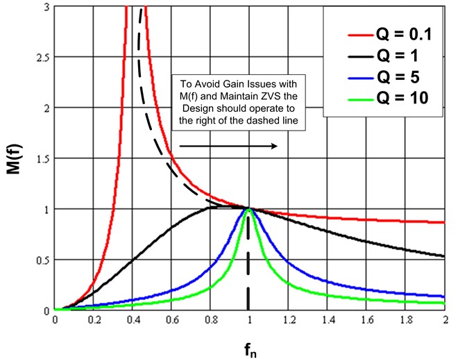LLC LED凈化燈驅(qū)動器簡化設(shè)計